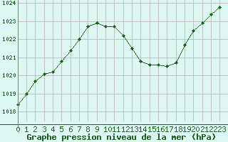 Courbe de la pression atmosphrique pour Belfort-Dorans (90)
