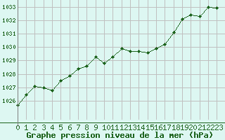 Courbe de la pression atmosphrique pour Vichy (03)