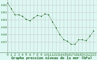 Courbe de la pression atmosphrique pour Luc-sur-Orbieu (11)