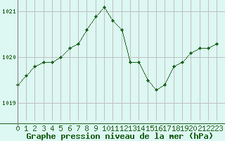 Courbe de la pression atmosphrique pour Creil (60)