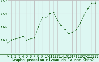 Courbe de la pression atmosphrique pour Le Luc (83)