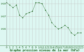 Courbe de la pression atmosphrique pour Saclas (91)