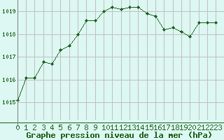 Courbe de la pression atmosphrique pour Seichamps (54)