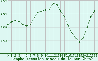 Courbe de la pression atmosphrique pour Istres (13)
