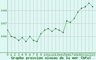 Courbe de la pression atmosphrique pour Lobbes (Be)