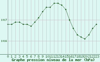 Courbe de la pression atmosphrique pour La Rochelle - Aerodrome (17)