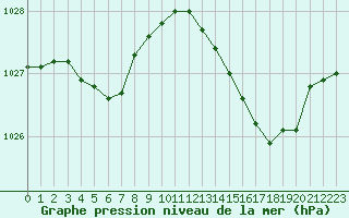 Courbe de la pression atmosphrique pour Saint-Quentin (02)