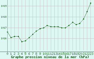 Courbe de la pression atmosphrique pour Angers-Beaucouz (49)