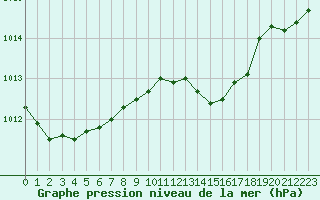 Courbe de la pression atmosphrique pour Treize-Vents (85)