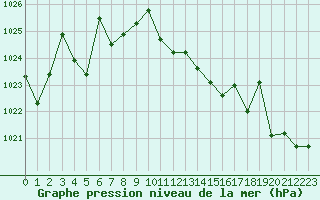 Courbe de la pression atmosphrique pour Saint-Martin-du-Bec (76)