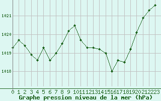 Courbe de la pression atmosphrique pour Cap Pertusato (2A)