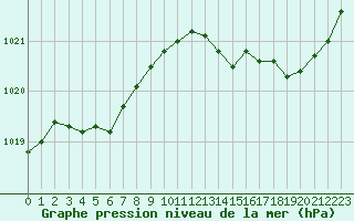 Courbe de la pression atmosphrique pour Bourg-en-Bresse (01)