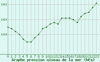 Courbe de la pression atmosphrique pour Dunkerque (59)