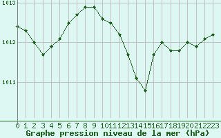 Courbe de la pression atmosphrique pour Le Luc - Cannet des Maures (83)