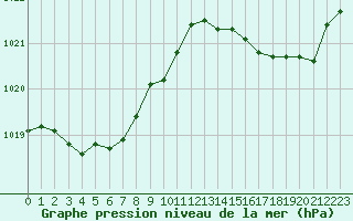 Courbe de la pression atmosphrique pour Cap Ferret (33)