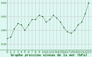 Courbe de la pression atmosphrique pour Orange (84)