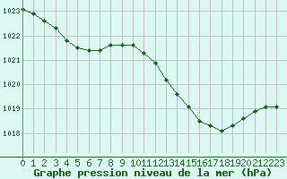 Courbe de la pression atmosphrique pour Mazres Le Massuet (09)