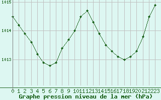 Courbe de la pression atmosphrique pour Lagarrigue (81)