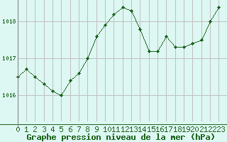 Courbe de la pression atmosphrique pour Cap Corse (2B)