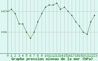 Courbe de la pression atmosphrique pour Saint-Georges-d