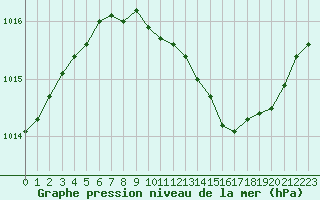 Courbe de la pression atmosphrique pour Grenoble/St-Etienne-St-Geoirs (38)