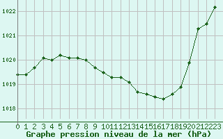 Courbe de la pression atmosphrique pour Sisteron (04)