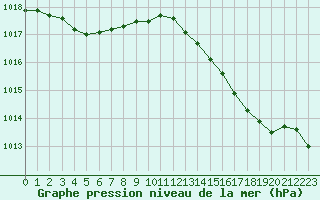 Courbe de la pression atmosphrique pour Cavalaire-sur-Mer (83)