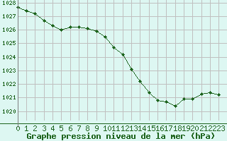 Courbe de la pression atmosphrique pour Muret (31)