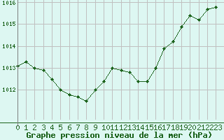 Courbe de la pression atmosphrique pour Verneuil (78)