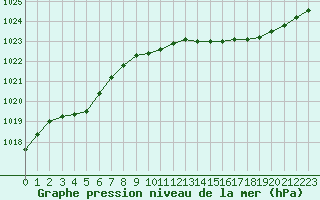 Courbe de la pression atmosphrique pour Haegen (67)