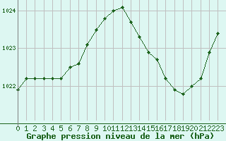 Courbe de la pression atmosphrique pour Dax (40)