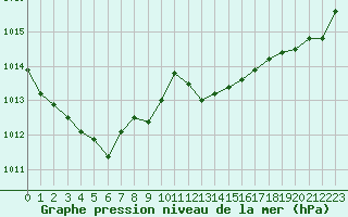 Courbe de la pression atmosphrique pour Boulaide (Lux)