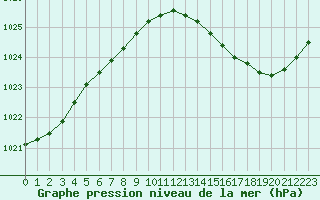 Courbe de la pression atmosphrique pour Muret (31)