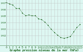 Courbe de la pression atmosphrique pour Blois-l