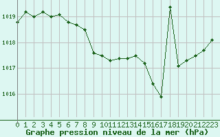Courbe de la pression atmosphrique pour Saint-Girons (09)