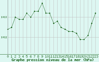 Courbe de la pression atmosphrique pour Grimentz (Sw)