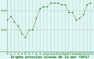 Courbe de la pression atmosphrique pour Vanclans (25)