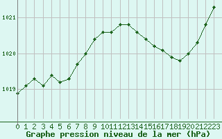 Courbe de la pression atmosphrique pour La Rochelle - Aerodrome (17)