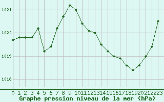 Courbe de la pression atmosphrique pour Pau (64)