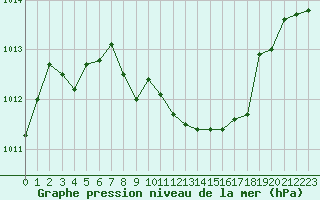 Courbe de la pression atmosphrique pour Hohrod (68)