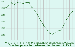 Courbe de la pression atmosphrique pour Annecy (74)