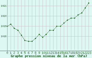 Courbe de la pression atmosphrique pour Saint-Quentin (02)