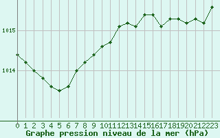 Courbe de la pression atmosphrique pour Le Talut - Belle-Ile (56)