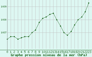 Courbe de la pression atmosphrique pour Lanvoc (29)