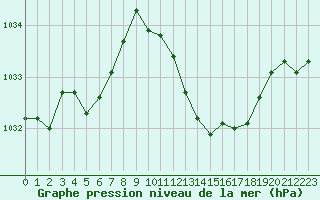 Courbe de la pression atmosphrique pour Montauban (82)