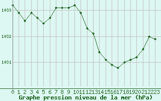 Courbe de la pression atmosphrique pour Figari (2A)