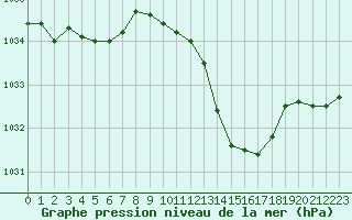 Courbe de la pression atmosphrique pour Romorantin (41)