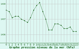 Courbe de la pression atmosphrique pour Saint-Philbert-de-Grand-Lieu (44)