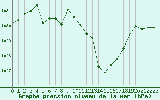 Courbe de la pression atmosphrique pour Guret Saint-Laurent (23)
