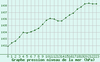 Courbe de la pression atmosphrique pour Christnach (Lu)